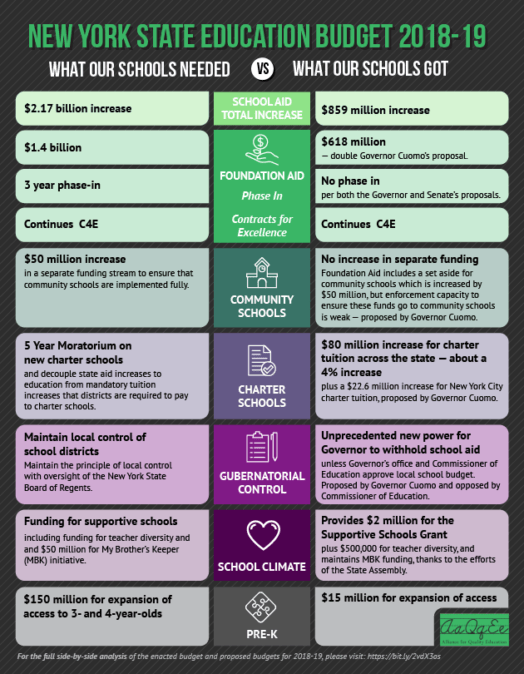 INFOGRAPHIC: The 2018-19 New York State Budget: What Our Schools Needed ...