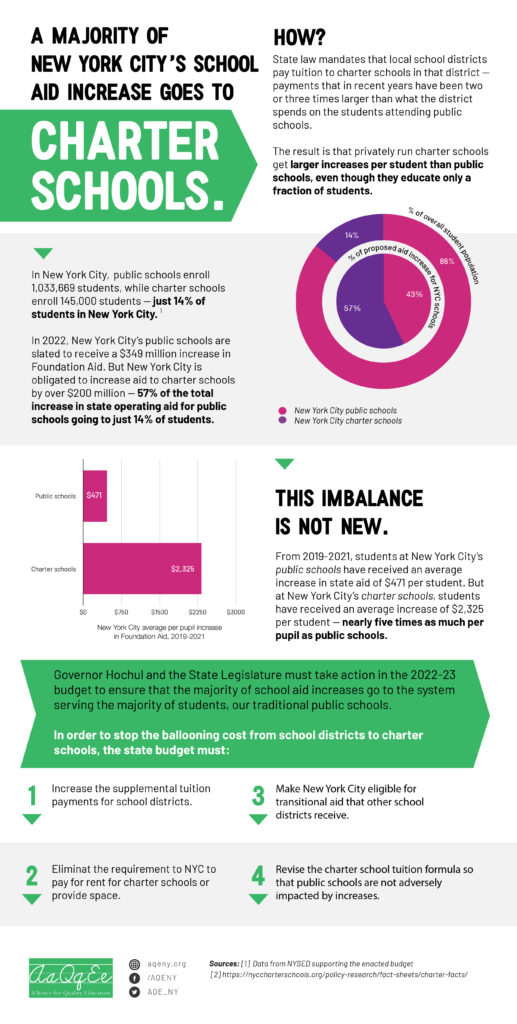 The majority of NYC's school aid increase should go to the majority of